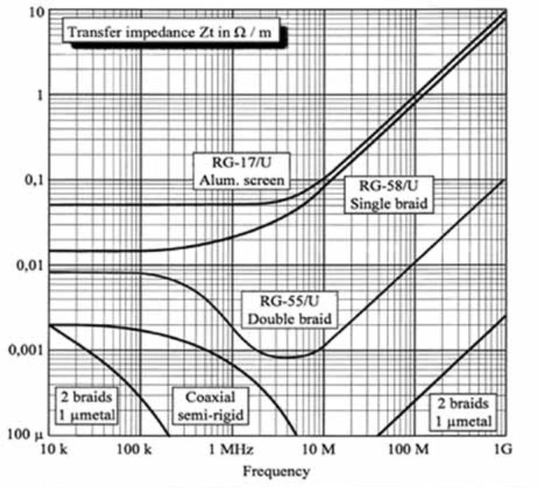 Differential Transfer Impedance Of Shielded Twisted Pairs