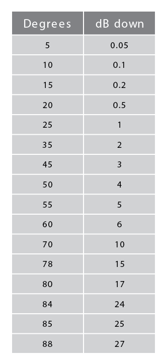 Table 1. Dipole angle versus power loss. 