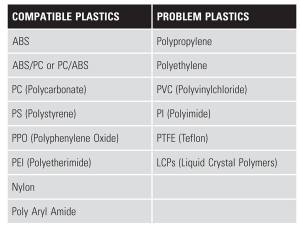 Table 1. Key plastics compatible with conductive paint.