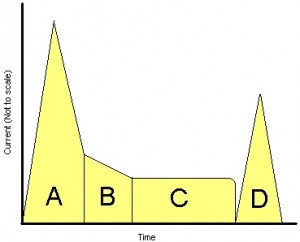 Figure 3. Four component lighting event.