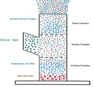 Figure 5. Cycloclastic dust generator.