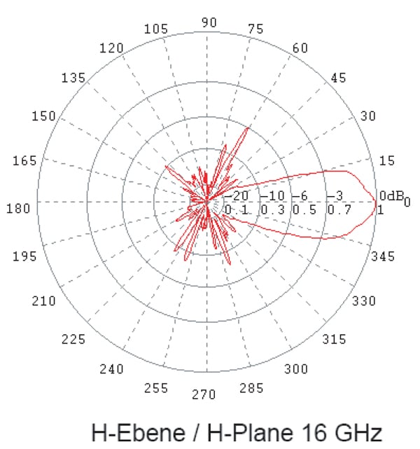 Figure 2c. Polar plot of LPDA1.