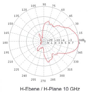 Figure 2d. Polar plot of LPDA2.
