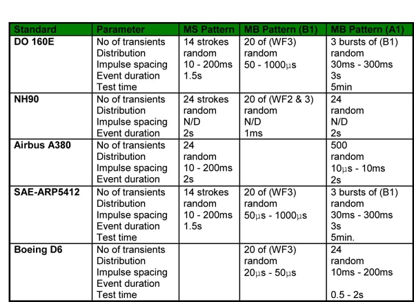 Table 2. Summary of various current requirements.