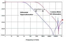 Figure 3. Signal vs. RFI filtering: 4 kHz => “X” + 2 “Y”, 220 pF “Y.”