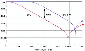Figure 10. RFI attenuation, X2Y® vs. “X“+ 2 ”Y.”