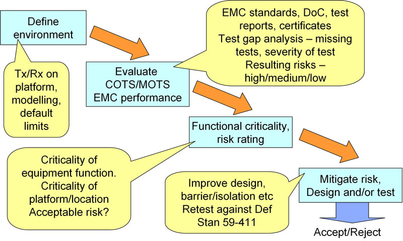 Figure 1: MOTS/COTS risk assessment.