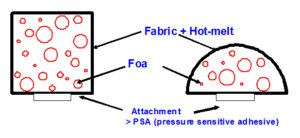 Figure 5. Fabric-over-foam (FoF) cross section.