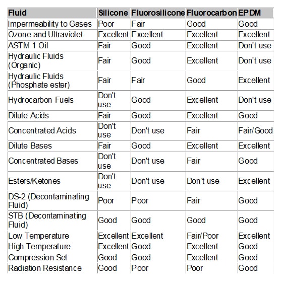 Table 1. Resistance of principle elastomers to fluids.