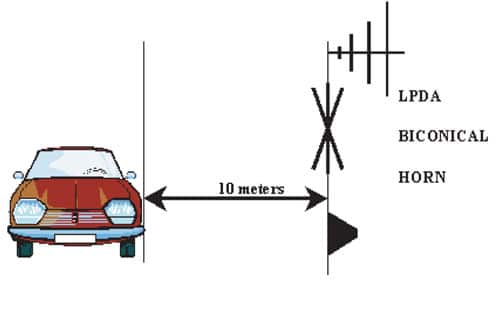 Figure 1. Test distance for full vehicle emissions per SAE, CISPR and 95/54