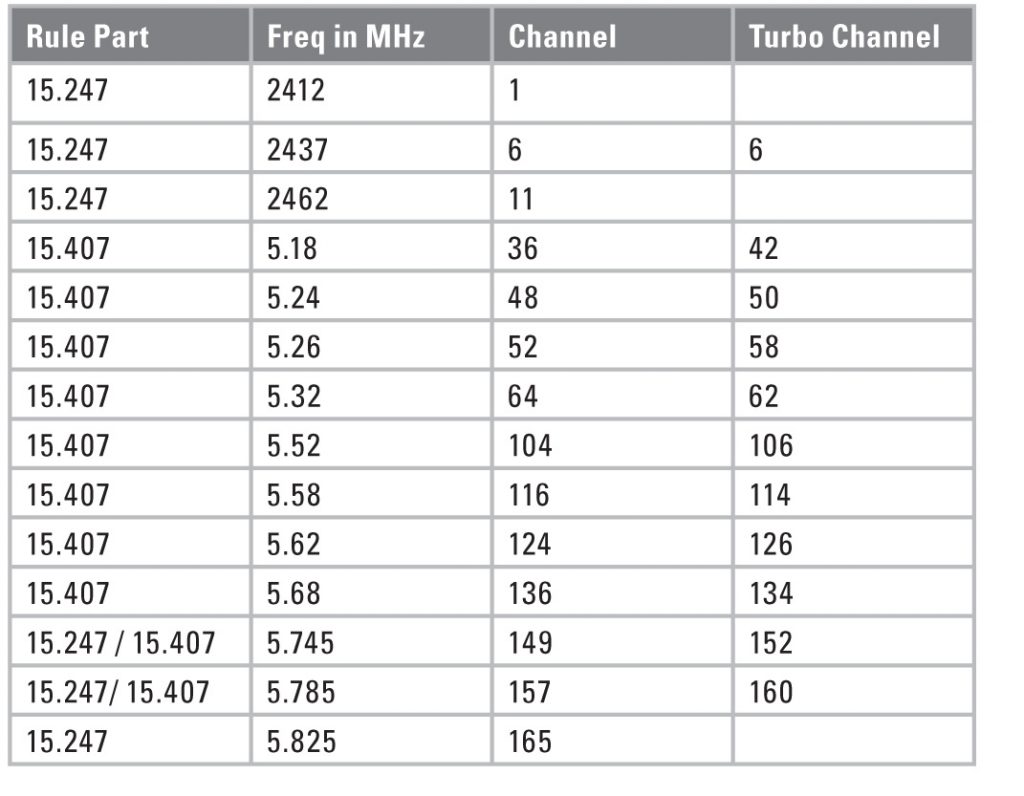 A Look at the FCC SAR Test Procedures for 802.11-based Products