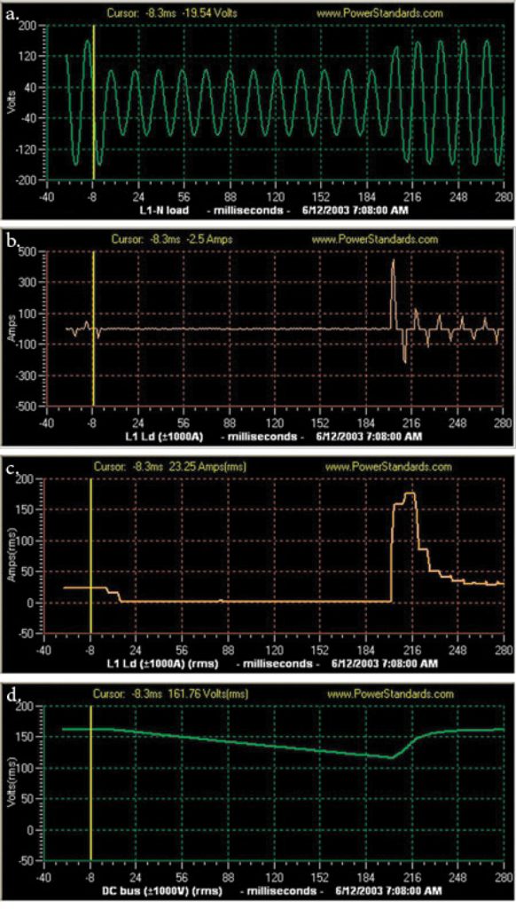 Figure 3. Anatomy of voltage sag. To test a new product, voltage sag is introduced in the power source (a). The waveform, which was about 40 amps peak before the sag in this example, then increases to 450 amps peak after the voltage sag (b). The same current, this time expressed as an RMS value, is shown. The next graph shows the same current, this time as an RMS value. Before the sag, it was about 23 amps (this equipment was rated at 30 amps), but after the sag, the current increased to 175 amps RMS. This behavior is not unusual (c). The final graph shows the output of a DC supply during this sag (d).