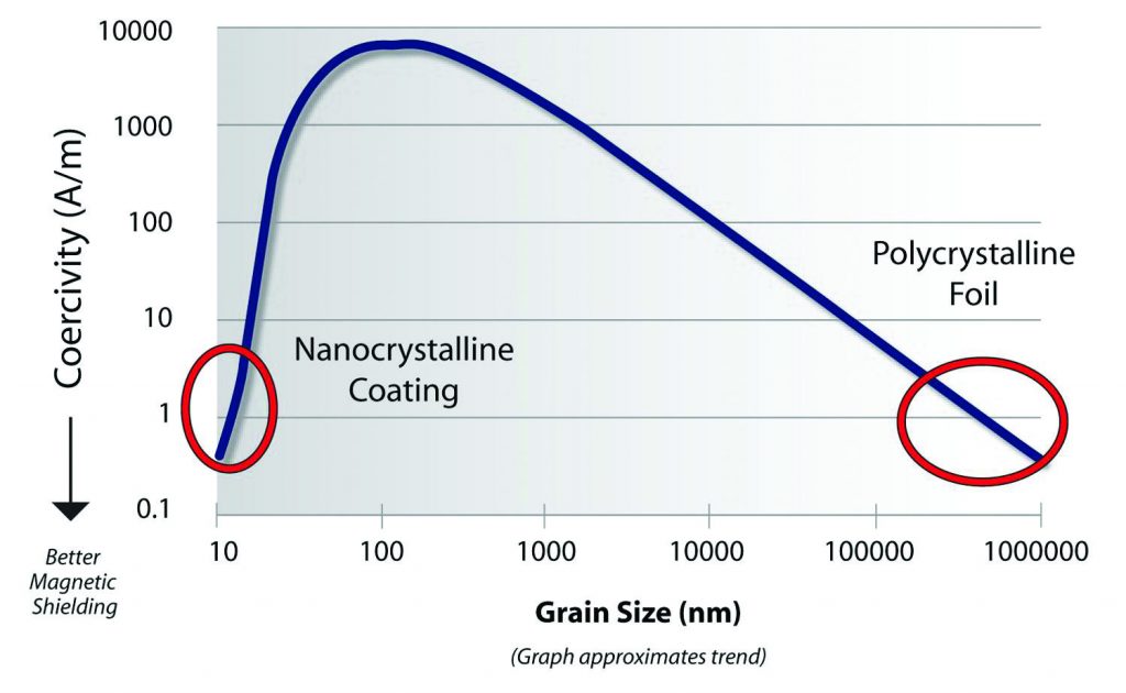 Figure 3. Trend of coercitivy vs. grain size