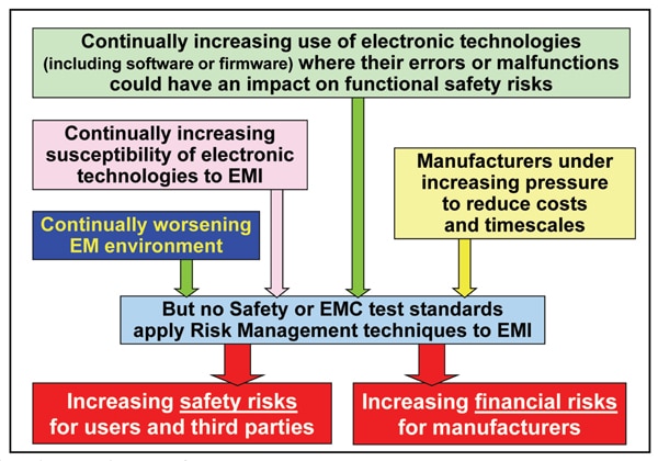 The Iet S Guide On Emc For Functional Safety