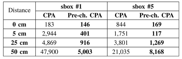 Table I COMPARISON OF THE NUMBER OF TRACES TO BREAK A SUB-KEY THANKS TO CPA vs PRE-CHARACTERIZED MODEL.