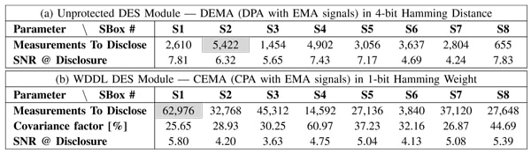 Table 3. Statistics for the electromagnetic analysis on a 3DES module.