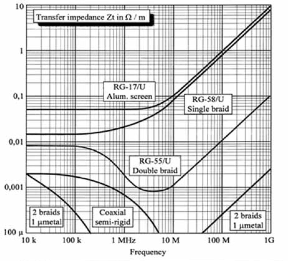 Figure 2. Typical values of transfer impedance, Z<sub>t</sub>.