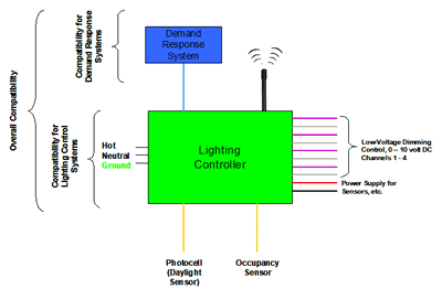 Lighting Control System