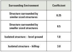Table 2. Structure type.