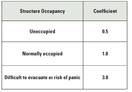 Table 4. Structure occupancy.