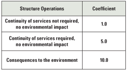 Table 5. Consquence of interruption of service to the structure.