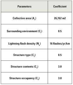 Table 6. Parameters and calculations for lightning risk assessment example.