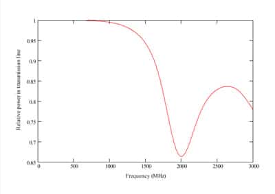 Figure 3. Relative power in transmission line from TLM model of calibration fixture.