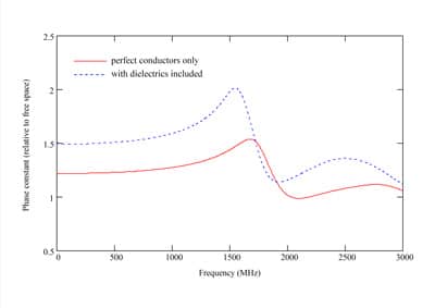 Figure 4. Phase constant estimated from TLM model of calibration fixture, with and without dielectric parts.