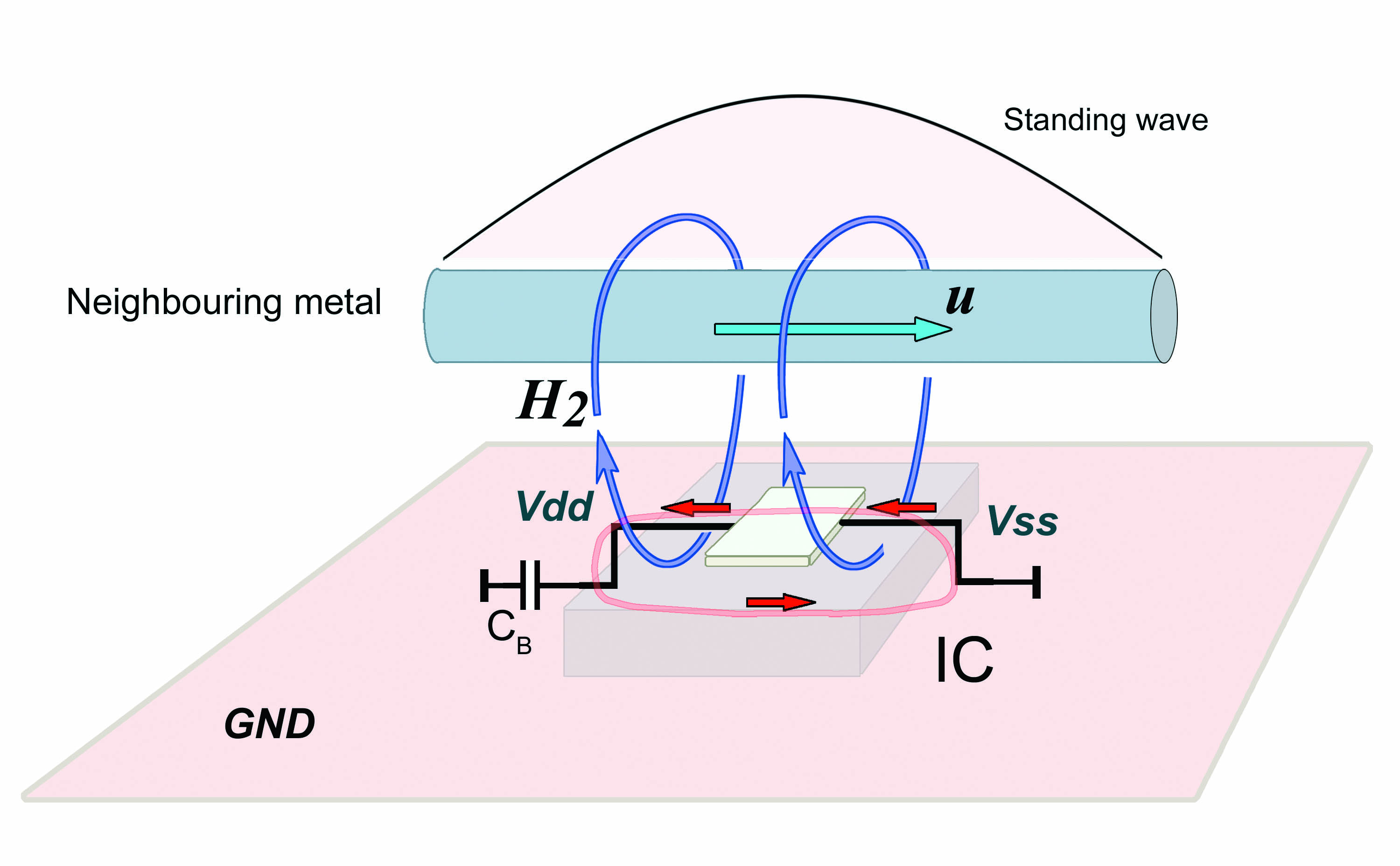 Figure 1a and 1b: Coupling mechanisms of electric and magnetic fields