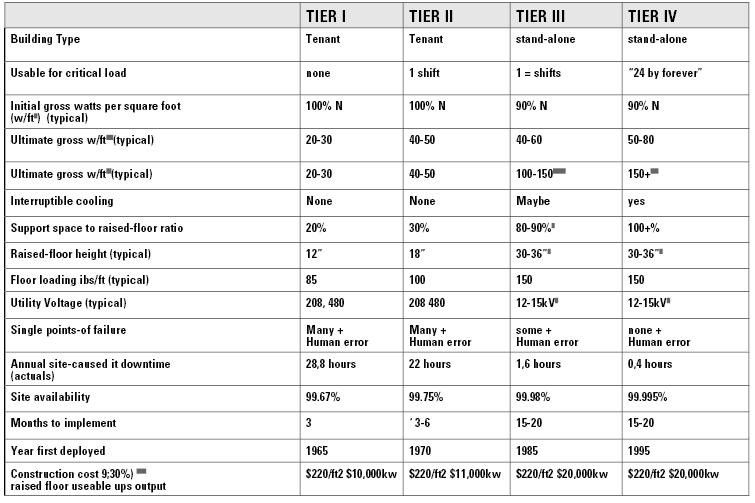 Table 1. Uptime Institute data center Tier Classification.