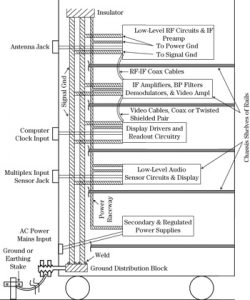 Designing Electronic Systems for EMC: Grounding for the Control of EMI ...