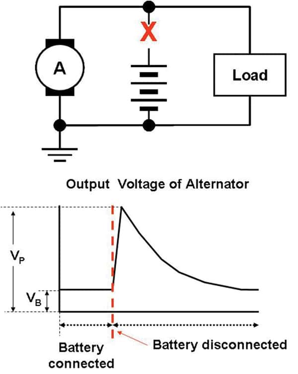 Figure 5. Output voltage of an alternator in load dump condition.