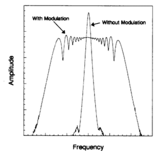 Spread Spectrum Clocking