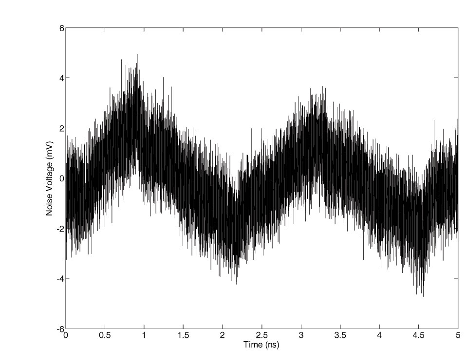 Figure 9: Time-domain power bus noise: 1.5V/GND pair, BC12TM.