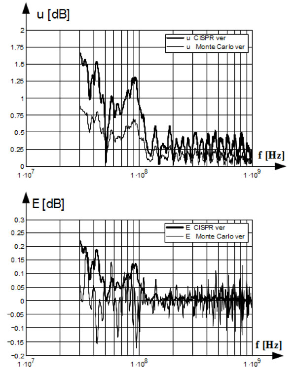 Figure 6: The standard uncertainty u and the expected value E of the mismatch error by the vertical antenna polarization.