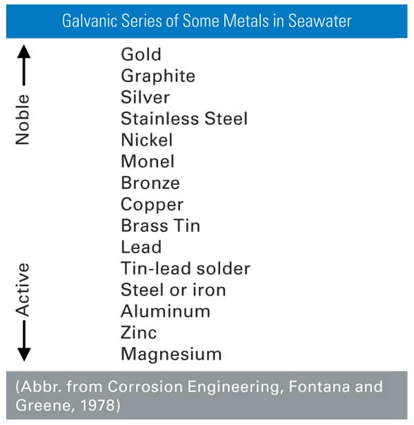 Galvanic Series In Seawater Chart