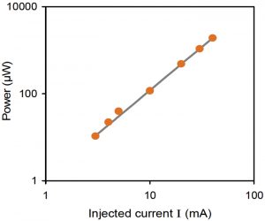 Figure 12. Current response in μW.