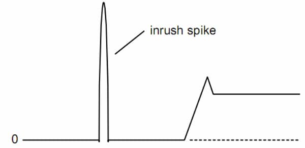 Figure 2. Typical inrush current waveform. 