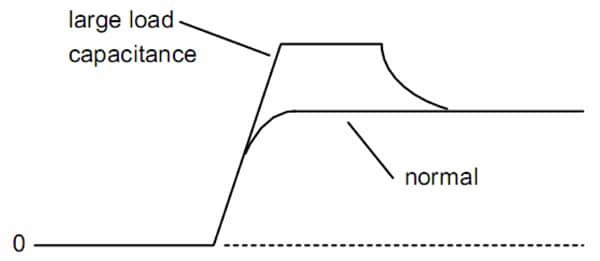 Figure 3. Typical turn-on current waveform. 
