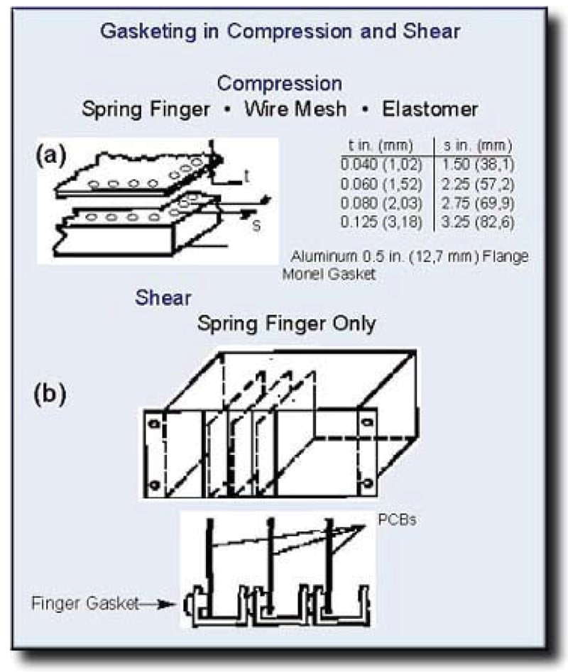 Figure 3. Gasketing in compression and shear.
