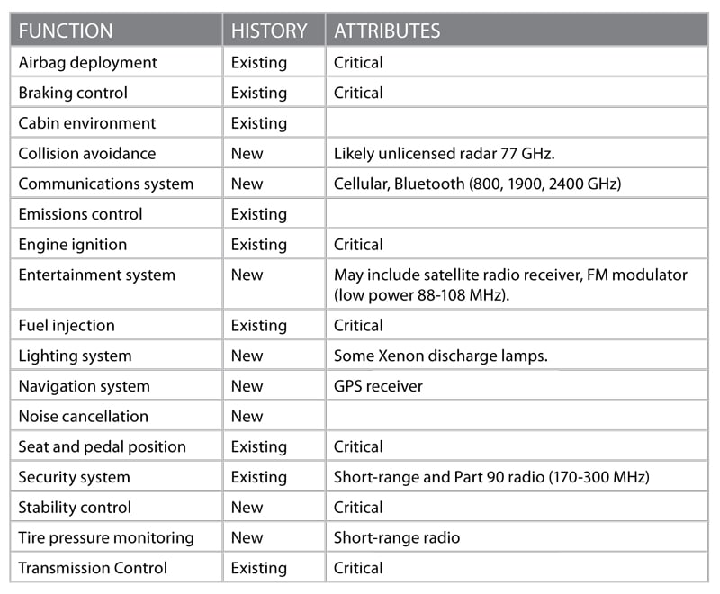 Table 1. Typical automtive electronic component or module functions.