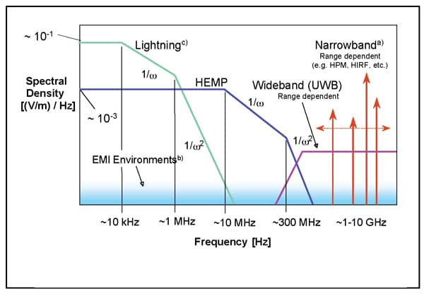 Figure 2. Comparison of IEMI environments to other HPEM environments in the frequency domain. (6)