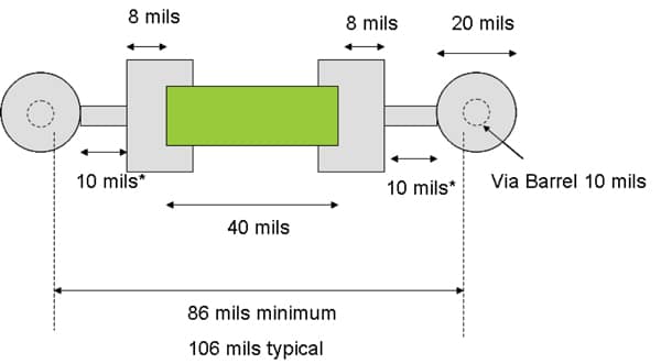 Figure 3. Typical minimum 0402 capacitor mounting dimensions.