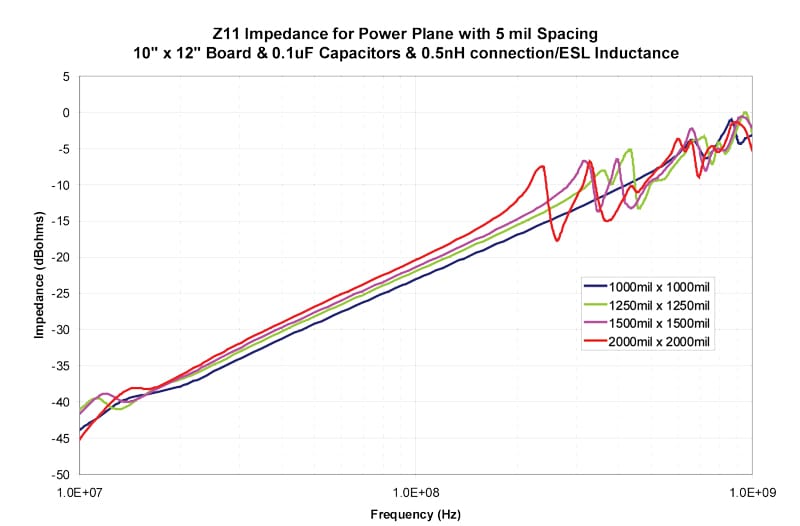 Figure 4. Impedance of test board with 5-mil dielectric thickness and 0.5-nH connection inductance for various decoupling capacitor grid densities.