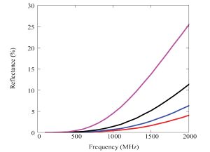 Figure 5. Theoretical reflectance for 5-mm thick lossless slab of relative permittivity 6 under horizontal plane wave illumination at various angles of incidence.