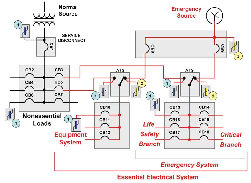 Figure 5. Illustration of a health care electrical system with spds installed.