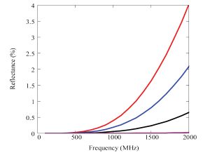 Figure 6. Theoretical reflectance for 5-mm thick lossless slab of relative permittivity 6 under vertical plane wave illumination at various angles of incidence.