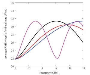 Figure 9. Estimated average internal electric field for car with 1-W internal source for glazing configurations based on a single layer of lossless glass.