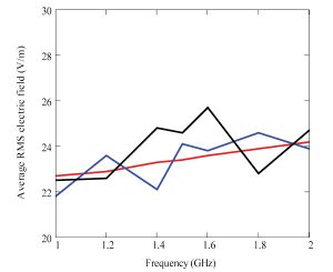 Figure 10. Comparison of simple estimates for average internal electric field strength with detailed 3D numerical models for 3-mm glass with 5-mm windscreen with 1-W internal sources.