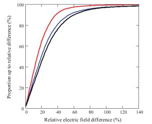 Figure 12. Cumulative distribution of relative differences caused by dielectric materials under vertical plane wave illumination from front at 400 MHz.